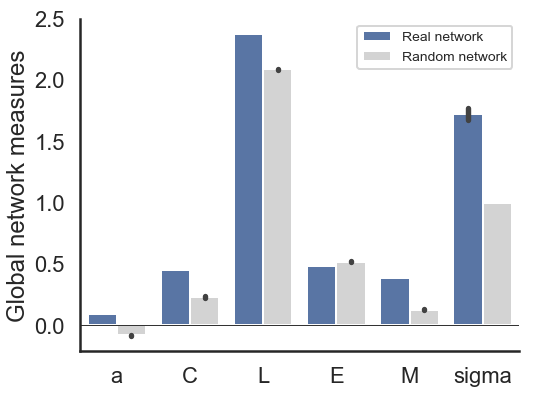 Figure of global network measures