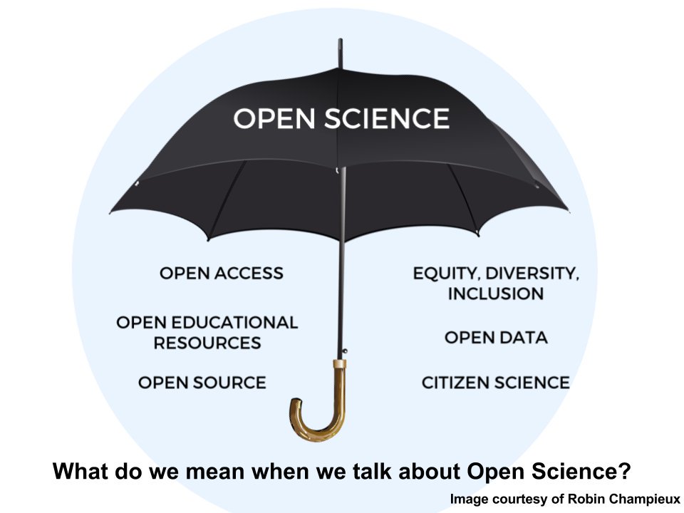 Cartoon umbrella with caption: what do we mean when we talk about open science
            and six aspects of open science featured.
